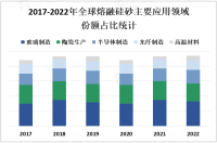 中国是全球最大的熔融硅砂生产和消费国家之一，其工业和建筑行业的快速发展推动了熔融硅砂市场的增长

