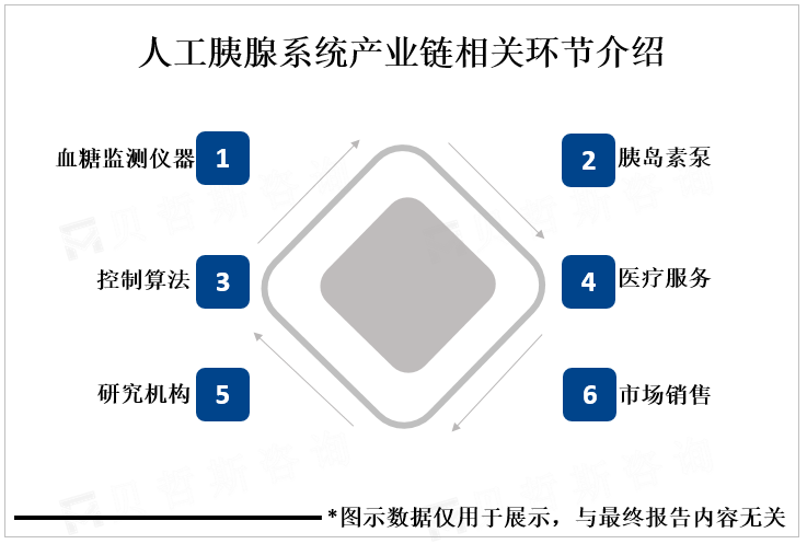 人工胰腺系统产业链相关环节介绍