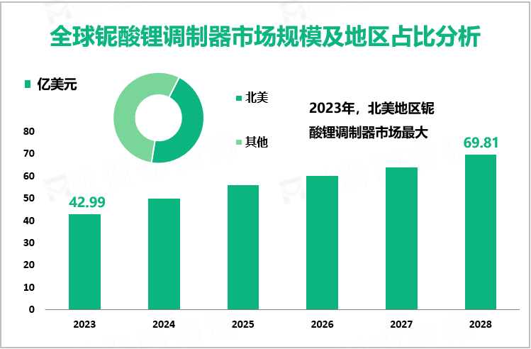 全球铌酸锂调制器市场规模及地区占比分析