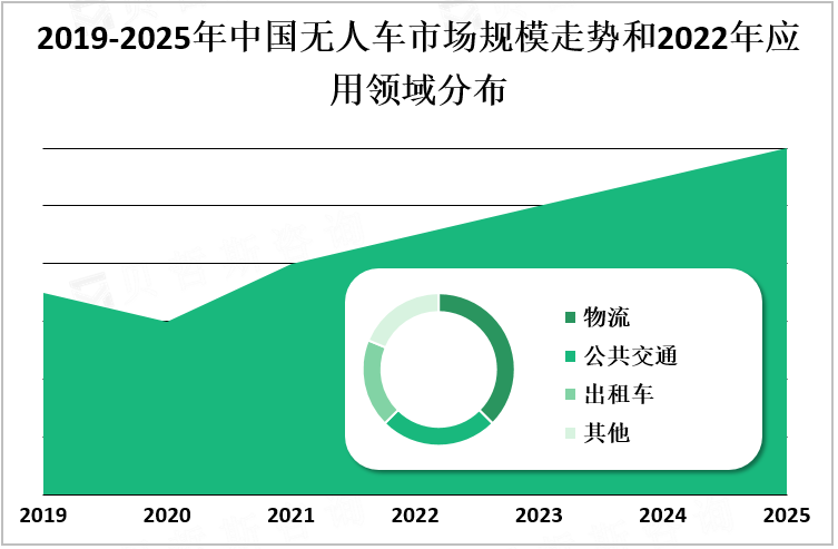 2019-2025年中国无人车市场规模走势和2022年应用领域分布