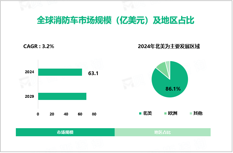 全球消防车市场规模（亿美元）及地区占比