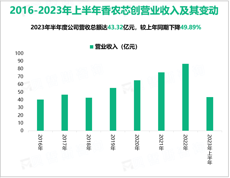 2016-2023年上半年香农芯创营业收入及其变动