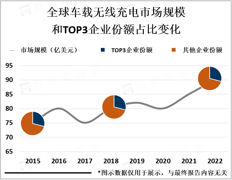 全球车载无线充电市场规模和TOP3企业份额占比变化