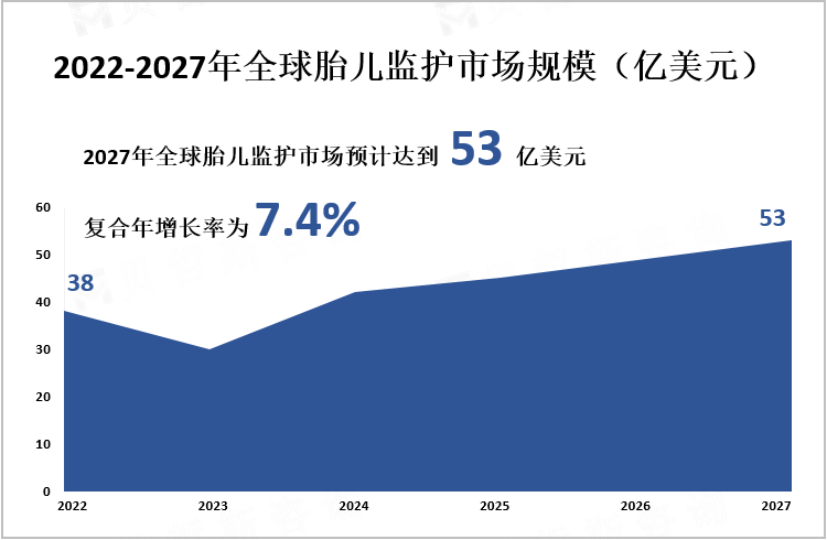 2022-2027年全球胎儿监护市场规模（亿美元）