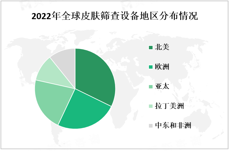 2022年全球皮肤筛查设备地区分布情况