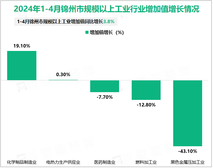 2024年1-4月锦州市规模以上工业行业增加值增长情况