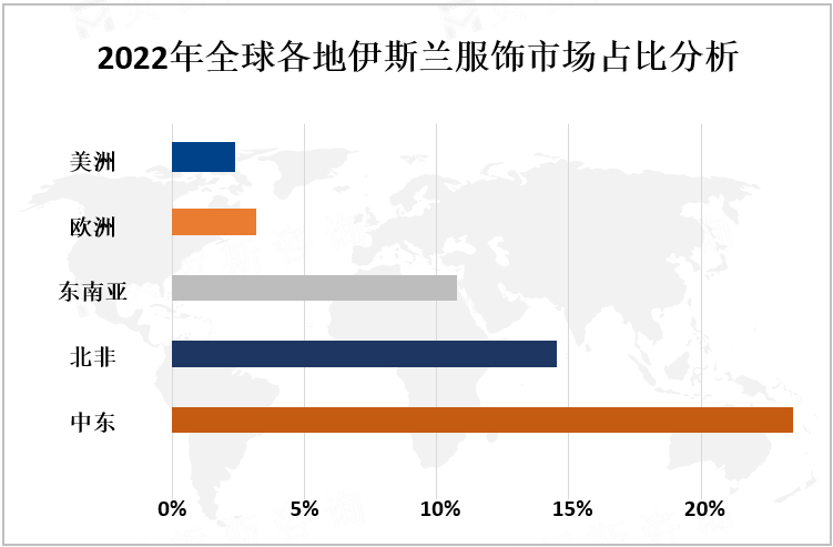 2022年全球各地伊斯兰服饰市场占比分析