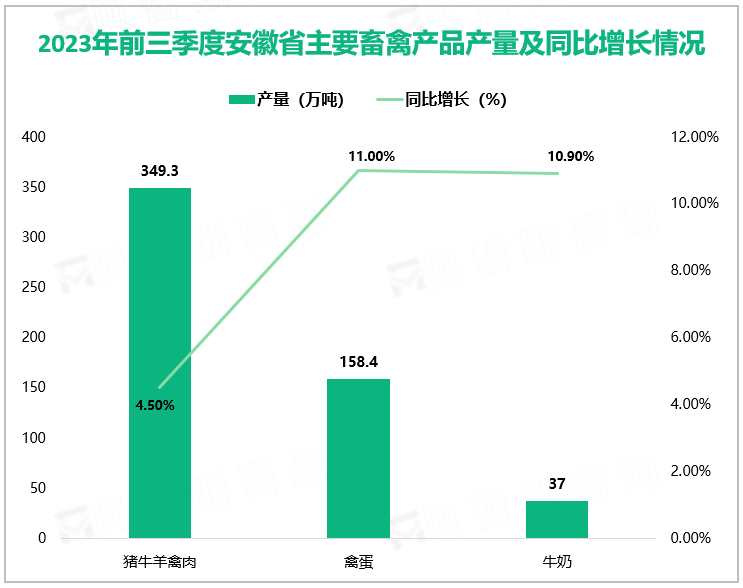 2023年前三季度安徽省主要畜禽产品产量及同比增长情况