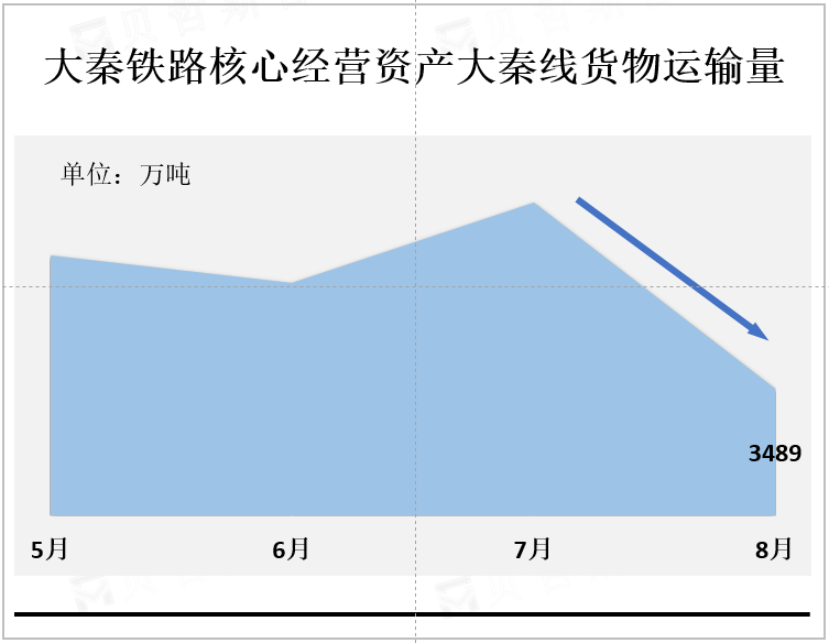 大秦铁路核心经营资产大秦线货物运输量