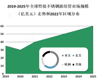 全球及中国焊接不锈钢波纹管行业市场竞争格局分析[图]