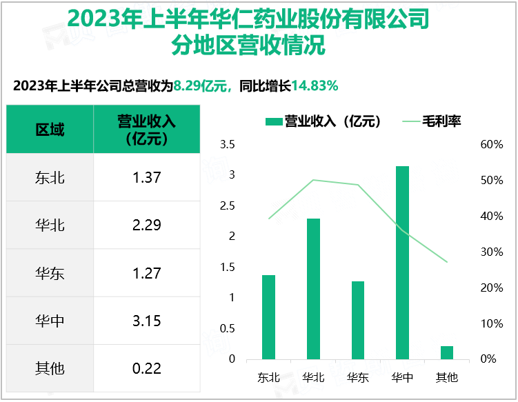 2023年上半年华仁药业股份有限公司分地区营收情况