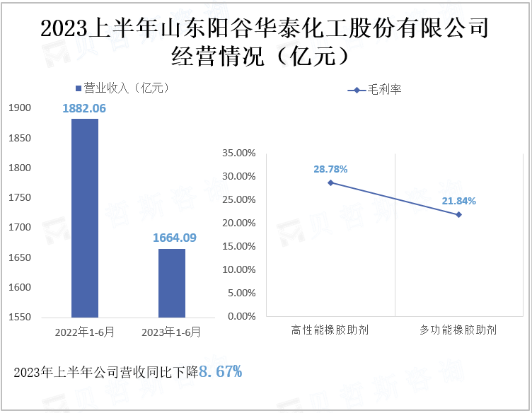 2023上半年山东阳谷华泰化工股份有限公司经营情况（亿元）