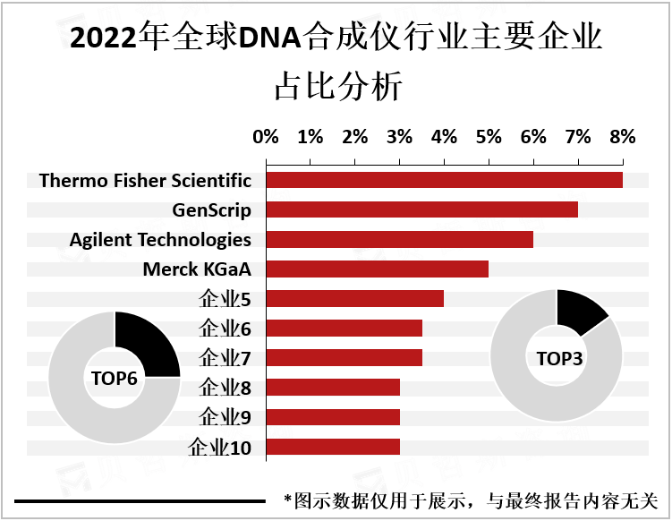 2022年全球DNA合成仪行业主要企业占比分析