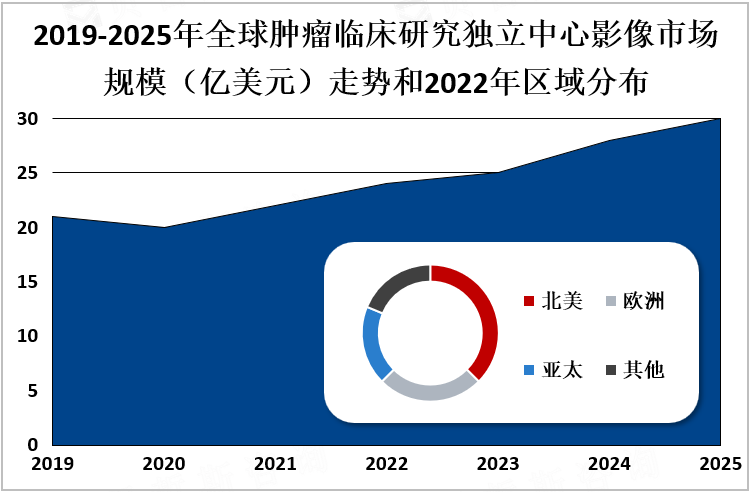 2019-2025年全球肿瘤临床研究独立中心影像市场规模（亿美元）走势和2022年区域分布