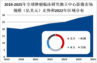 肿瘤治疗不断发展，全球肿瘤临床研究独立中心影像市场规模将继续保持增长趋势[图]