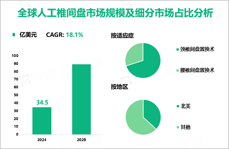 全球人工椎间盘市场规模及细分市场占比分析