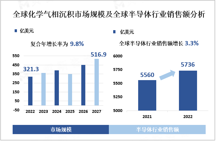 全球化学气相沉积市场规模及全球半导体行业销售额分析