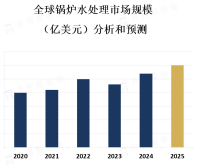 锅炉水处理市场的增长受到多个因素的推动