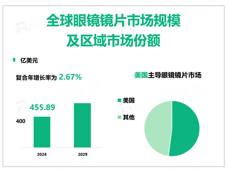 全球眼镜镜片市场规模 及区域市场份额