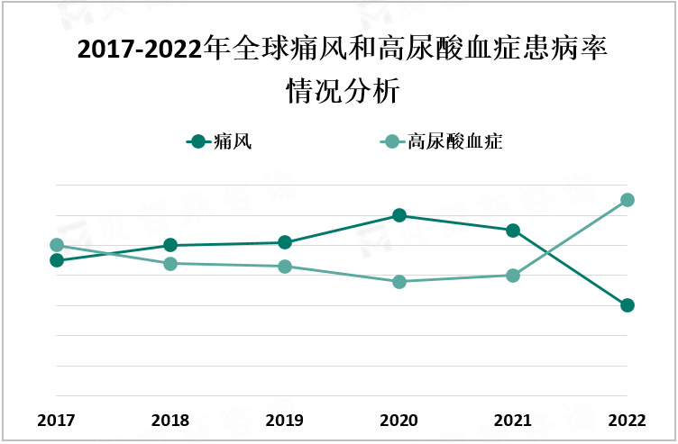 2017-2022年全球痛风和高尿酸血症患病率情况分析