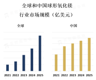 球形氧化镁在工业上被广泛应用于耐火材料、陶瓷、橡胶、塑料、涂料等领域