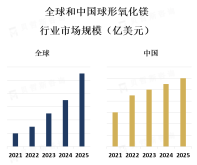 球形氧化镁在工业上被广泛应用于耐火材料、陶瓷、橡胶、塑料、涂料等领域