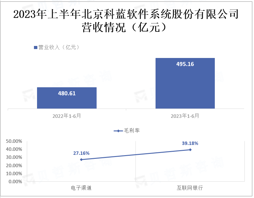 2023年上半年北京科蓝软件系统股份有限公司营收情况（亿元）