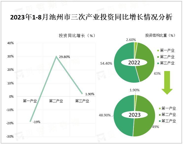 2023年1-8月池州市三次产业投资同比增长情况分析