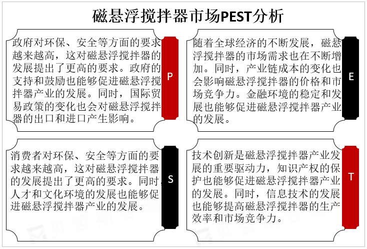 磁悬浮搅拌器市场PEST分析