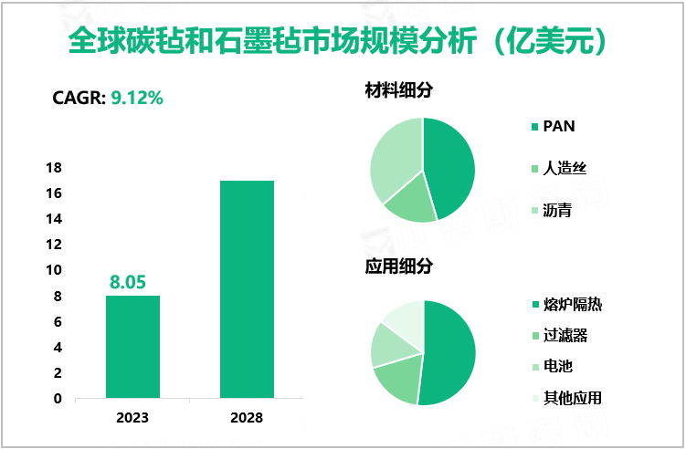 全球碳毡和石墨毡市场规模分析（亿美元）