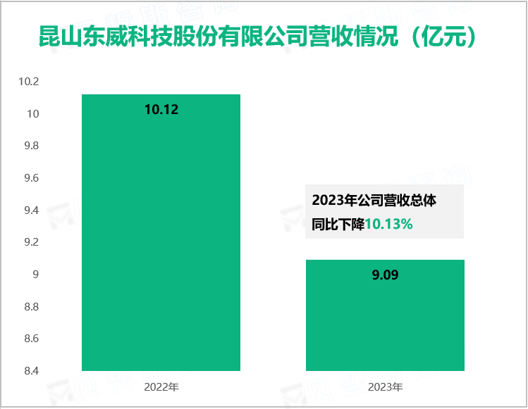 昆山东威科技股份有限公司营收情况（亿元）