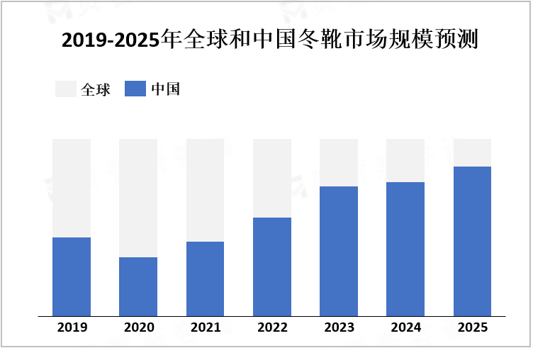 2019-2025年全球和中国冬靴市场规模预测