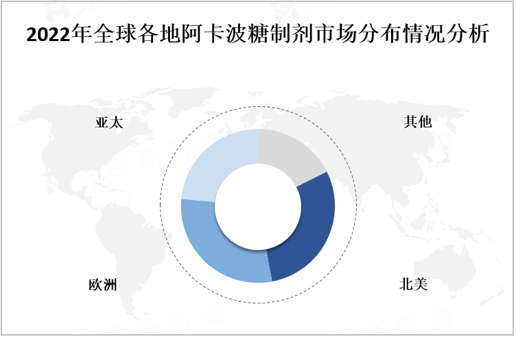 2022年全球各地阿卡波糖制剂市场分布情况分析