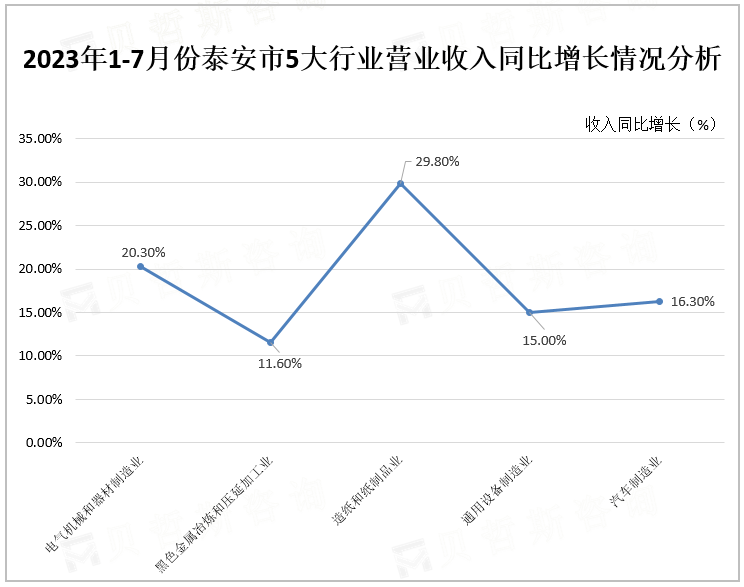 2023年1-7月份泰安市5大行业营业收入同比增长情况分析