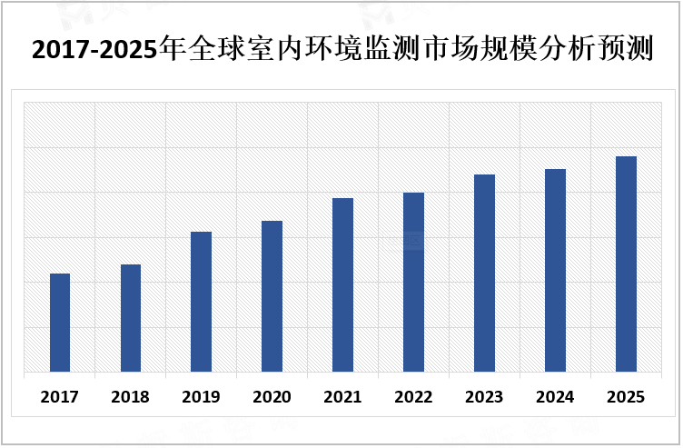 2017-2025年全球室内环境监测市场规模分析预测