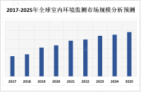 人们对室内空气质量和环境污染的关注度不断增加，为室内环境监测市场提供巨大机遇

