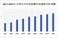 人们对室内空气质量和环境污染的关注度不断增加，为室内环境监测市场提供巨大机遇

