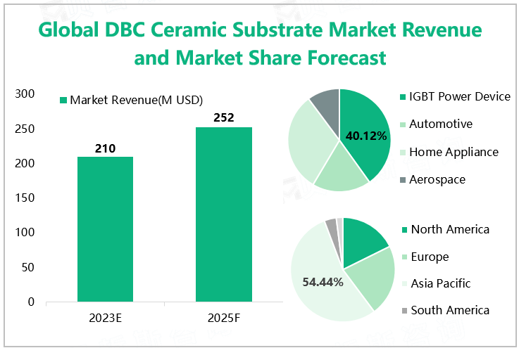 Global DBC Ceramic Substrate Market Revenue and Market Share Forecast 