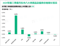 2024年前三季度丹东市实现社会消费品零售总额233.2亿元，同比增长5.6%