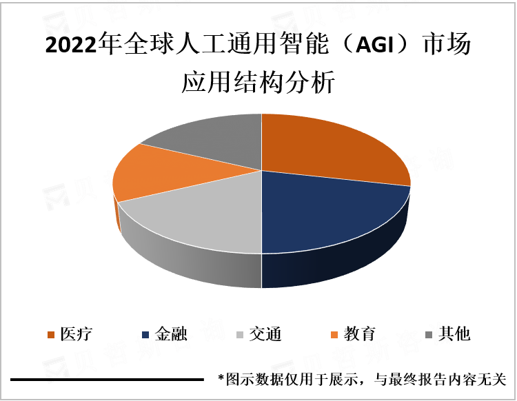 2022年全球人工通用智能（AGI）市场应用结构分析