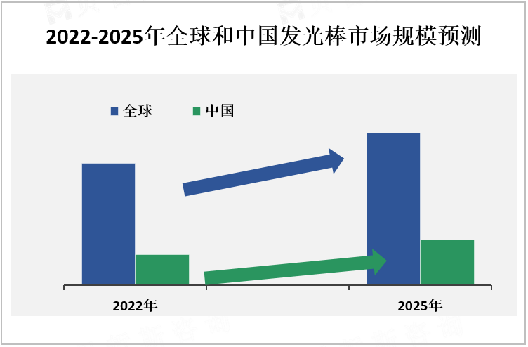2022-2025年全球和中国发光棒市场规模预测