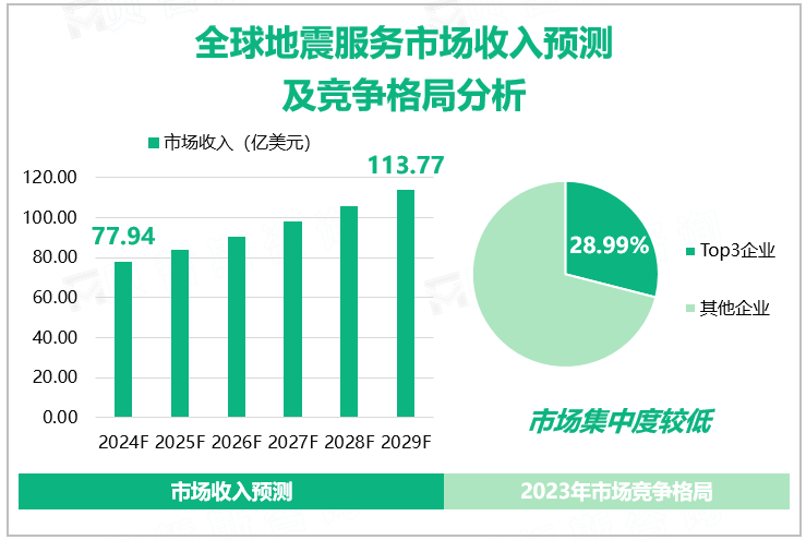 全球地震服务市场收入预测及竞争格局分析