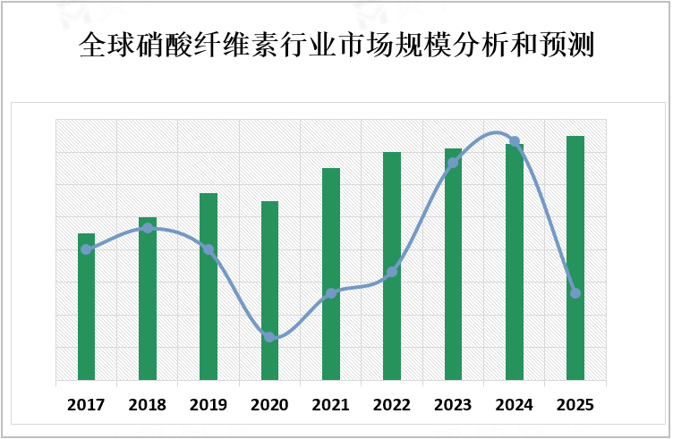 全球硝酸纤维素行业市场规模分析和预测
