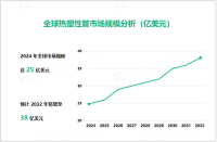 热塑性管行业发展态势：2032年全球市场规模将增至38亿美元

