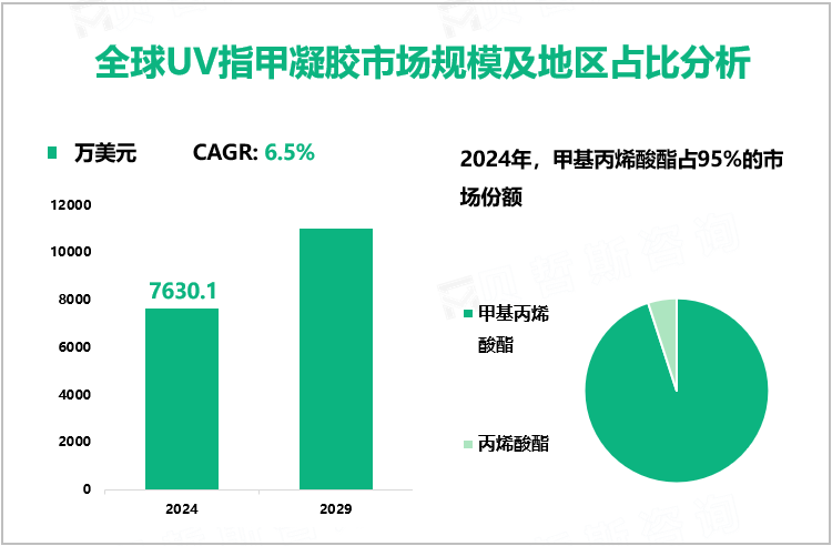 全球UV指甲凝胶市场规模及地区占比分析