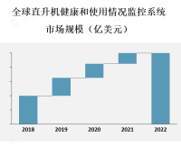 直升机健康和使用情况监控系统市场正在快速增长