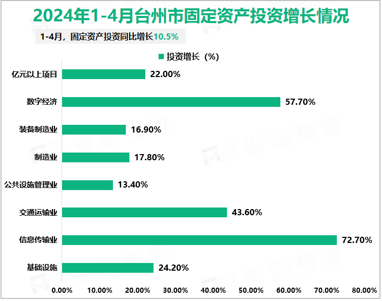 2024年1-4月台州市固定资产投资增长情况