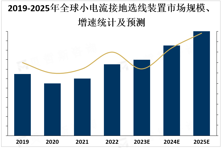 2019-2025年全球小电流接地选线装置市场规模、增速统计及预测