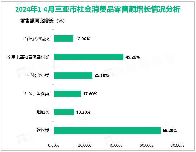 2024年1-4月三亚市社会消费品零售额增长情况分析