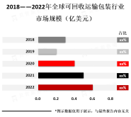 可回收运输包装市场的增长主要受到消费者和企业的推动